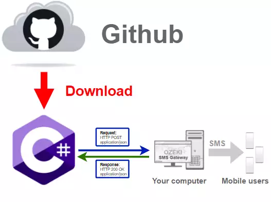 how to download latest c sms api library from github