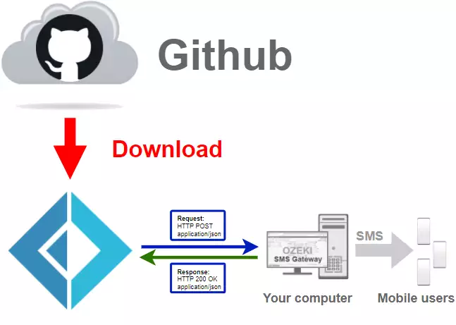 how to download latest f sms api library from github