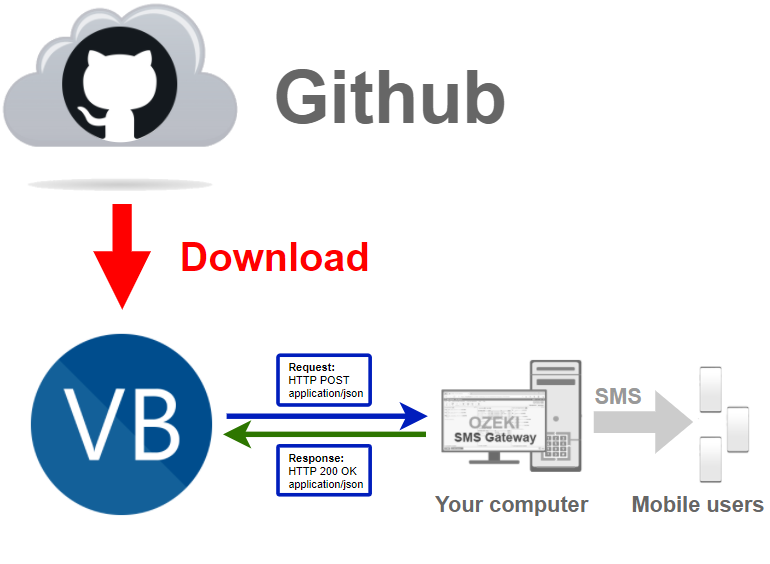 how to download latest vb sms api library from github
