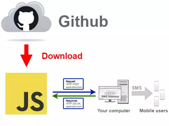 how to download latest javascript sms api library from github