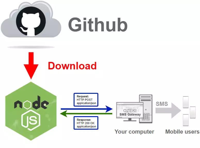 how to download latest nodejs sms api library from github