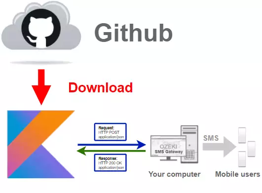 how to download latest kotlin sms api library from github