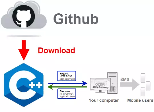 how to download latest ccpp sms api library from github