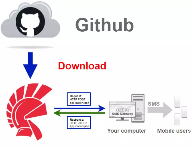 how to download latest delphi sms api library from github