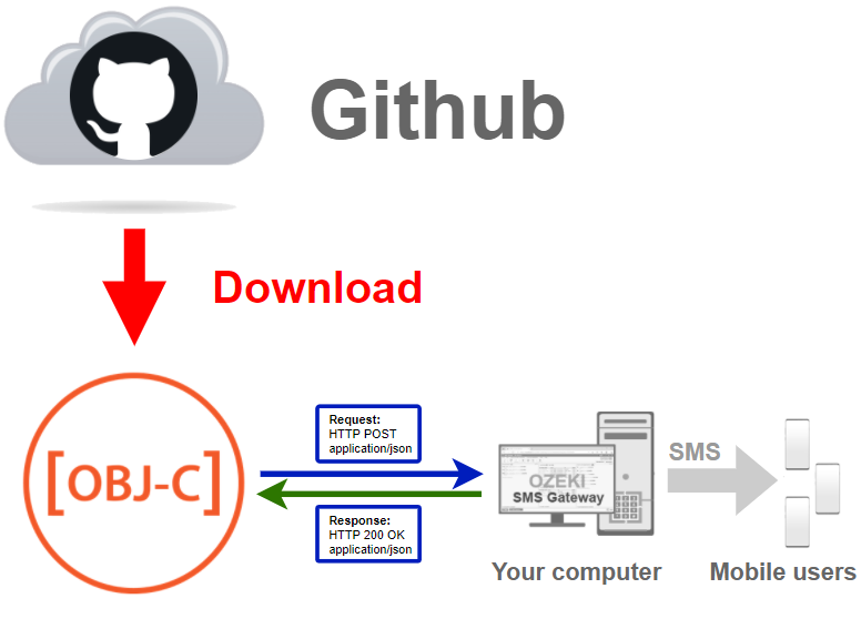 how to download latest objectivec sms library from github