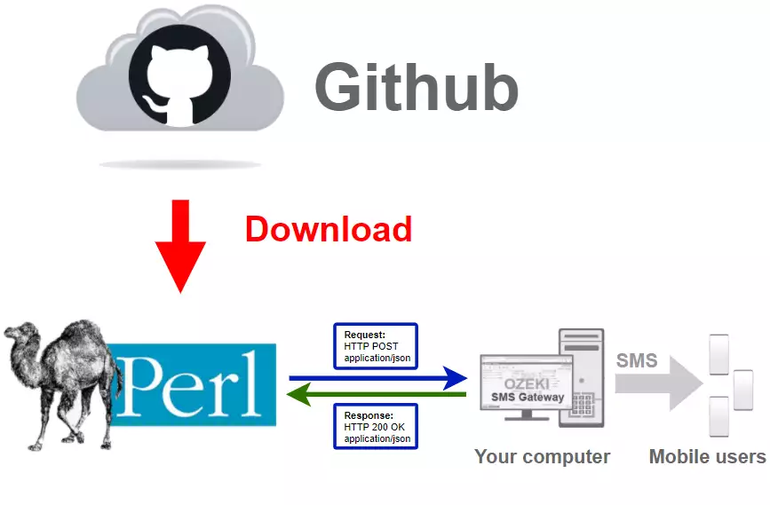 how to download latest perl sms library from github