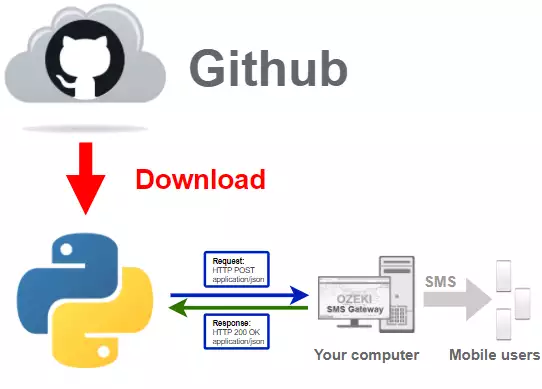 how to download latest python sms library from github