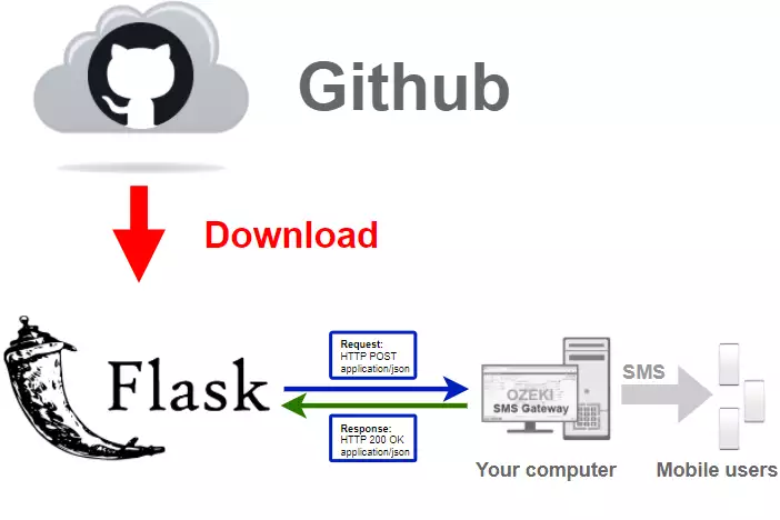 how to download latest python flask sms library from github