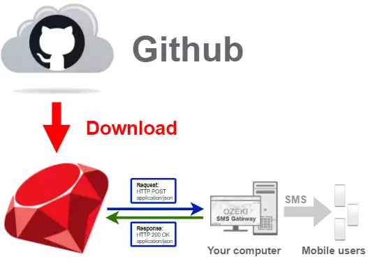 how to download latest ruby sms library from github