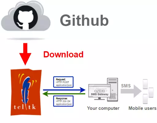 how to download latest tcl tk sms library from github
