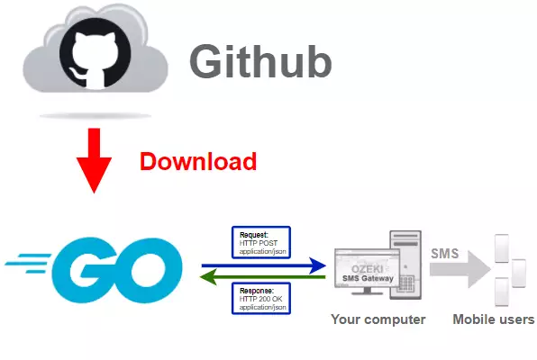 how to download latest go sms library from github