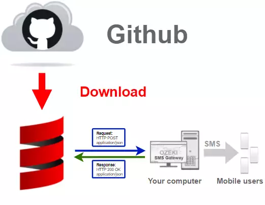 how to download latest scala sms library from github