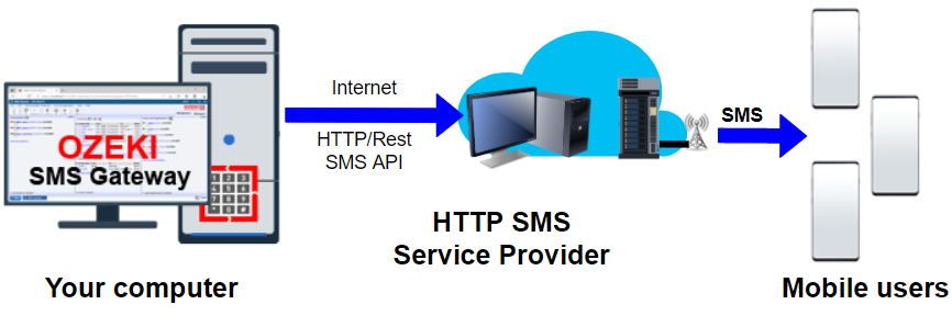 connection through an http sms provider